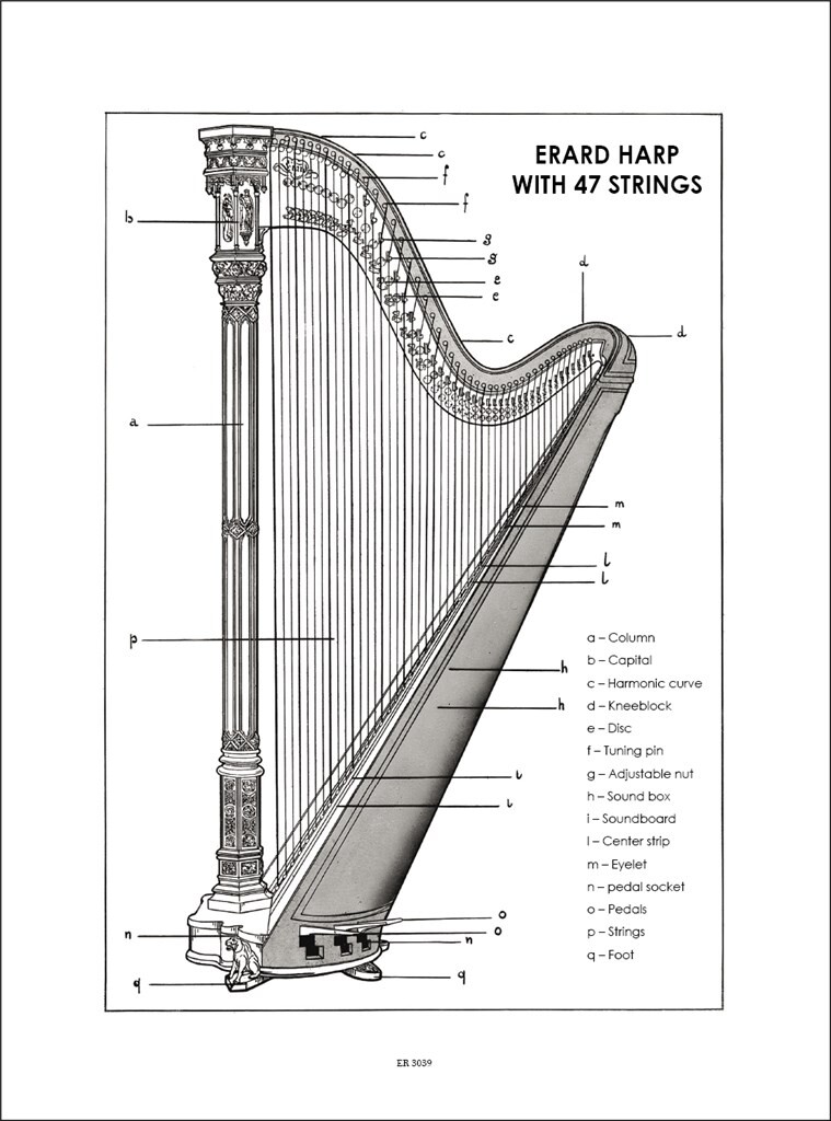 Method for Harp - 65 snadných a progresivních malých studií Ettore Pozzoliho - učebnice pro harfu